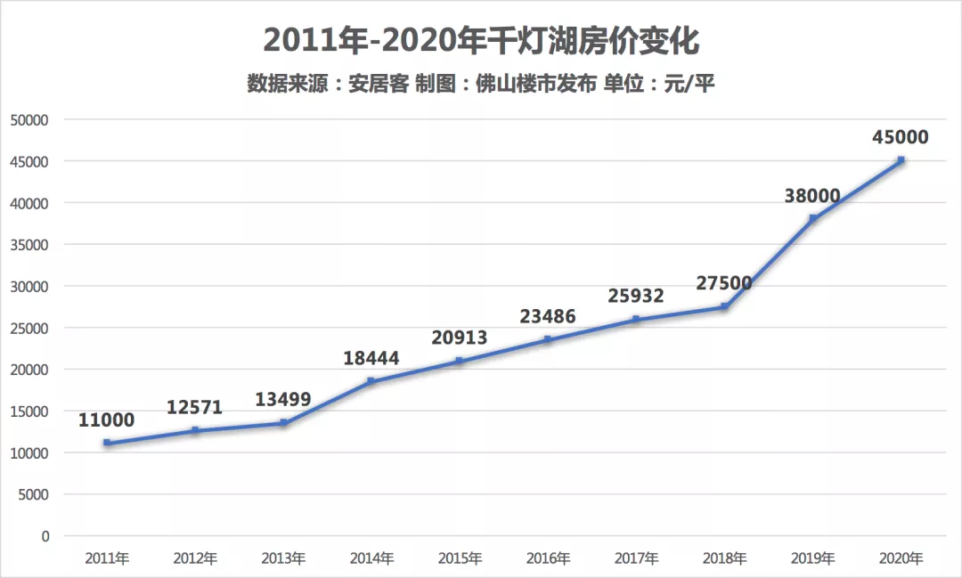 2011年-2020年千灯湖房价变化.png
